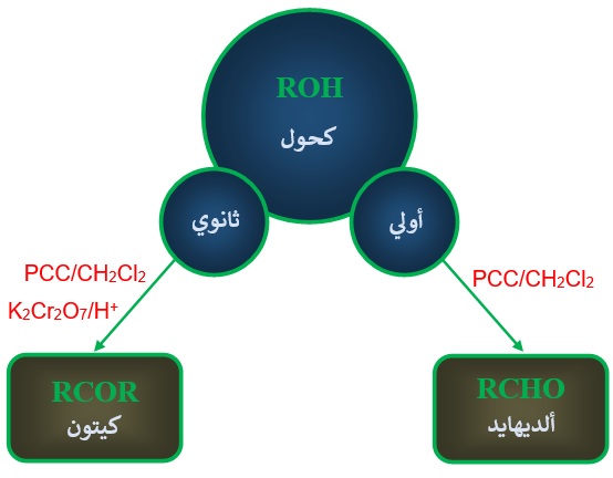 تحضير الألديهايدات والكيتونات تحضير الألديهايدات والكيتونات